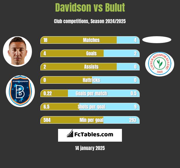 Davidson vs Bulut h2h player stats