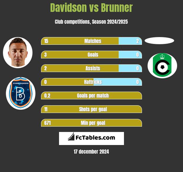 Davidson vs Brunner h2h player stats