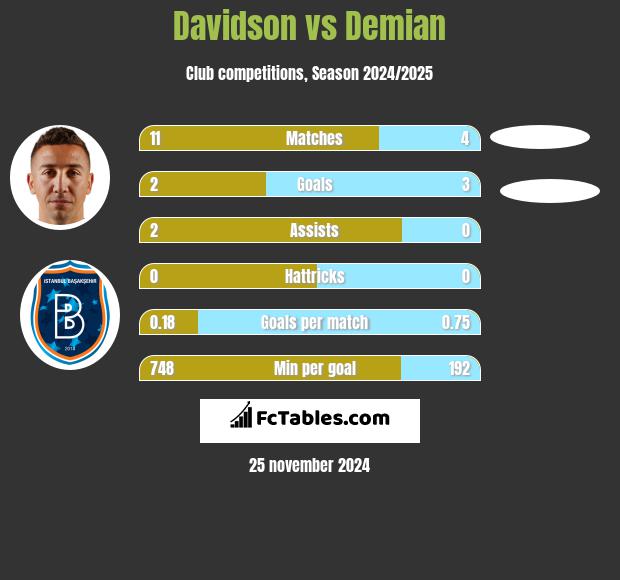 Davidson vs Demian h2h player stats