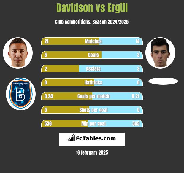 Davidson vs Ergül h2h player stats