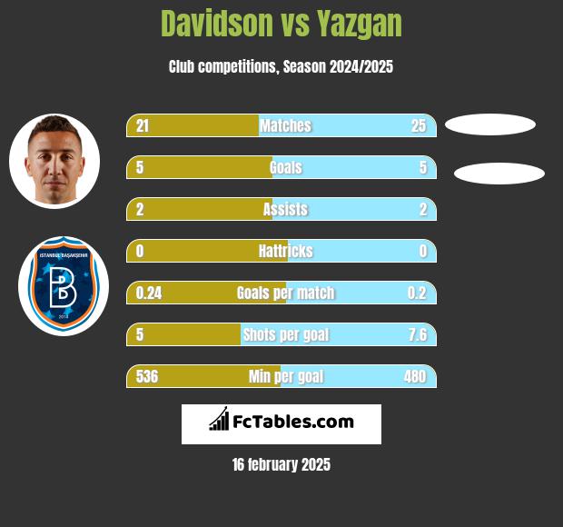 Davidson vs Yazgan h2h player stats