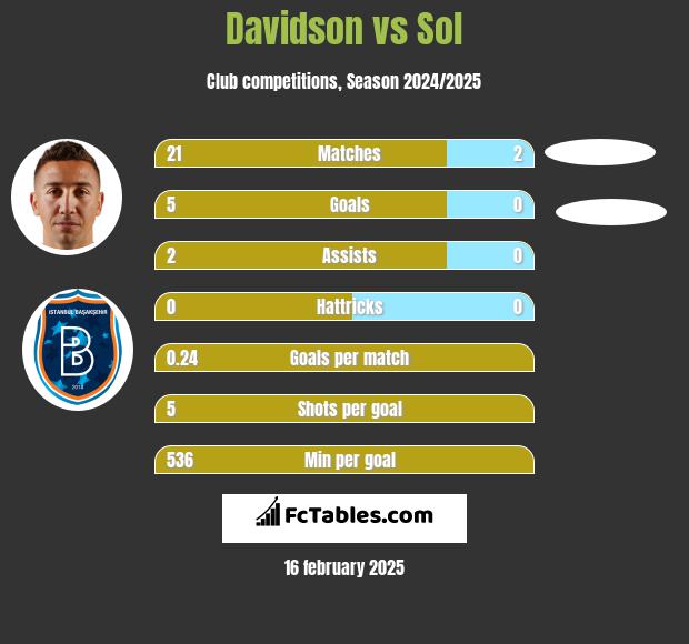 Davidson vs Sol h2h player stats