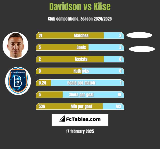 Davidson vs Köse h2h player stats