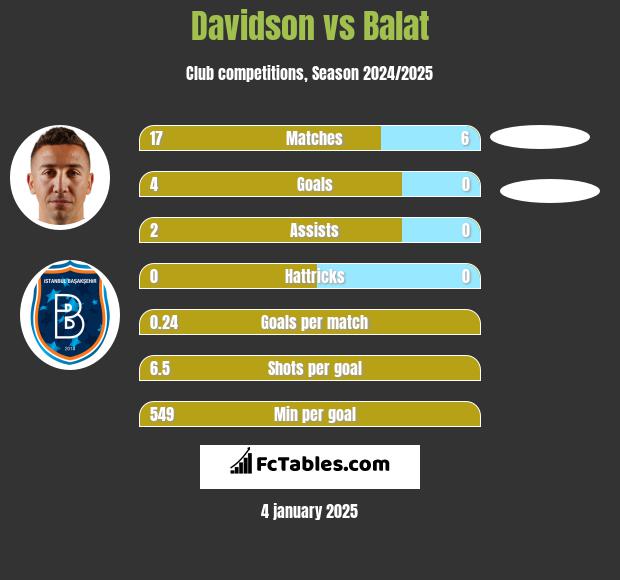 Davidson vs Balat h2h player stats