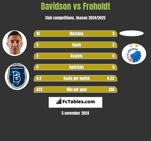 Davidson vs Froholdt h2h player stats