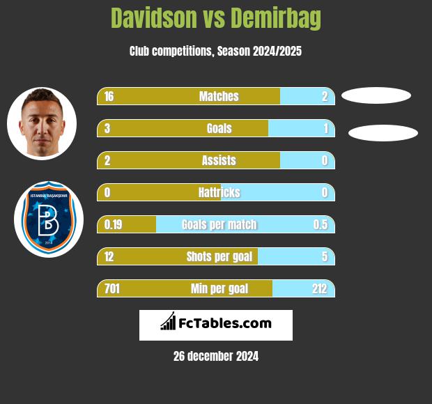 Davidson vs Demirbag h2h player stats