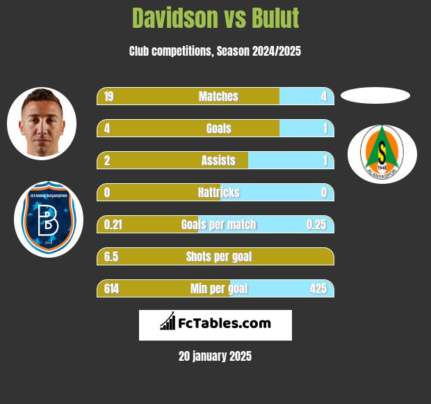 Davidson vs Bulut h2h player stats