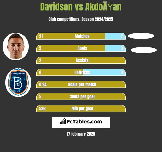 Davidson vs AkdoÄŸan h2h player stats