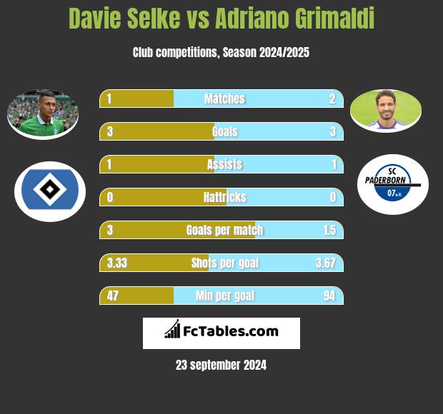 Davie Selke vs Adriano Grimaldi h2h player stats