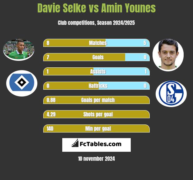 Davie Selke vs Amin Younes h2h player stats