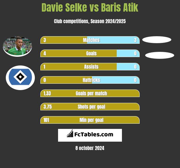 Davie Selke vs Baris Atik h2h player stats