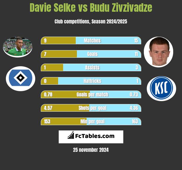 Davie Selke vs Budu Zivzivadze h2h player stats