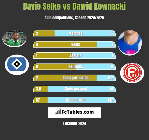 Davie Selke vs Dawid Kownacki h2h player stats