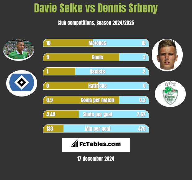 Davie Selke vs Dennis Srbeny h2h player stats