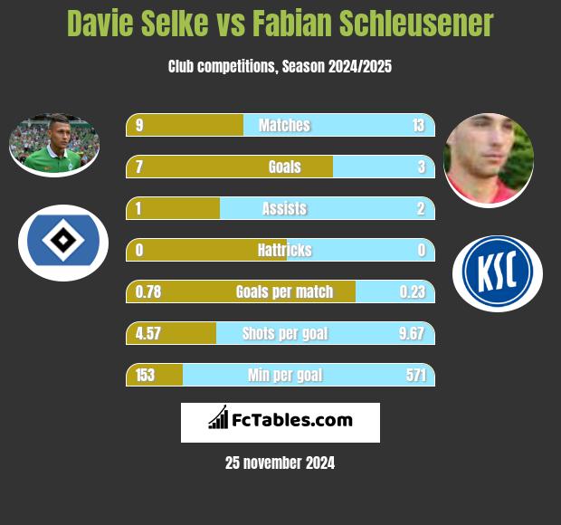 Davie Selke vs Fabian Schleusener h2h player stats