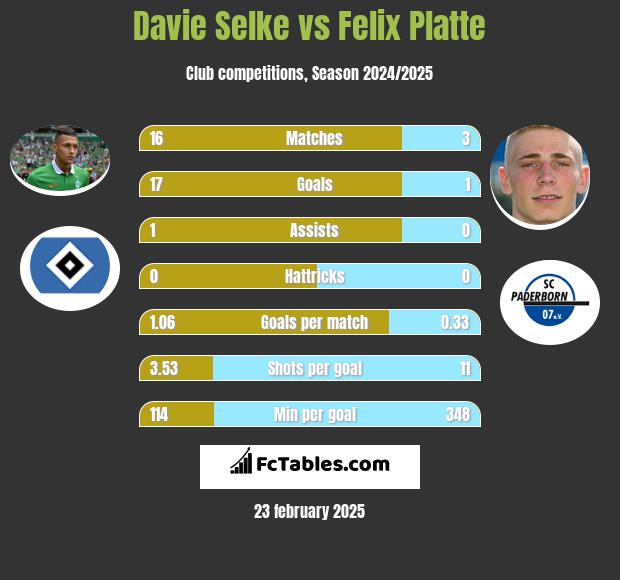 Davie Selke vs Felix Platte h2h player stats