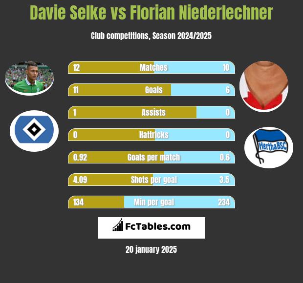 Davie Selke vs Florian Niederlechner h2h player stats