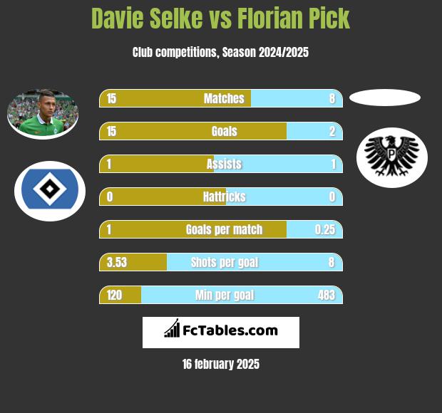 Davie Selke vs Florian Pick h2h player stats