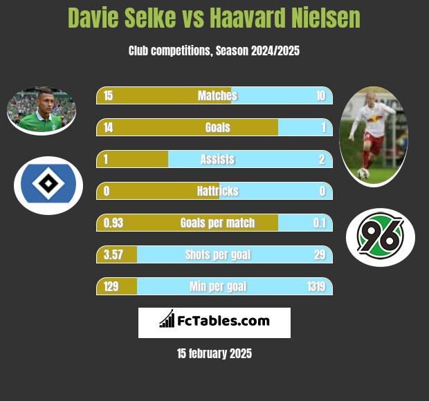 Davie Selke vs Haavard Nielsen h2h player stats