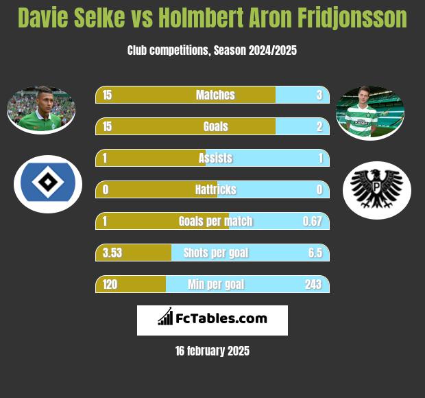 Davie Selke vs Holmbert Aron Fridjonsson h2h player stats