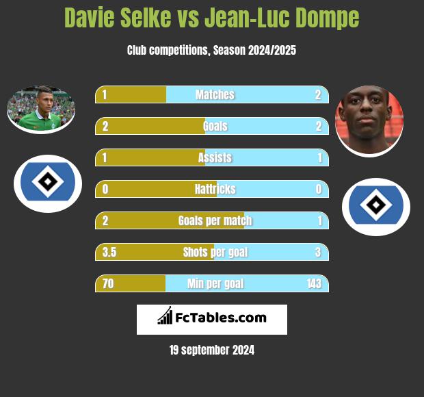 Davie Selke vs Jean-Luc Dompe h2h player stats