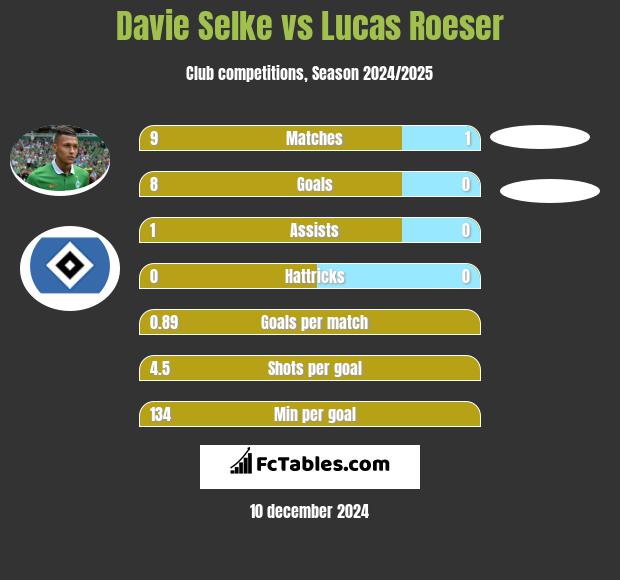 Davie Selke vs Lucas Roeser h2h player stats