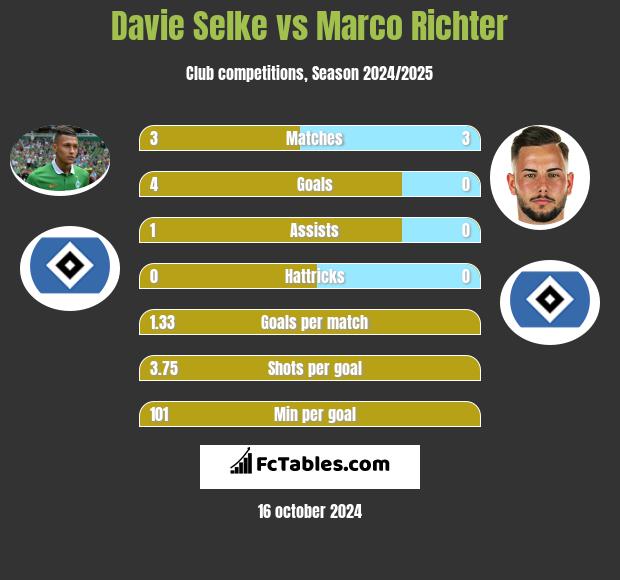 Davie Selke vs Marco Richter h2h player stats