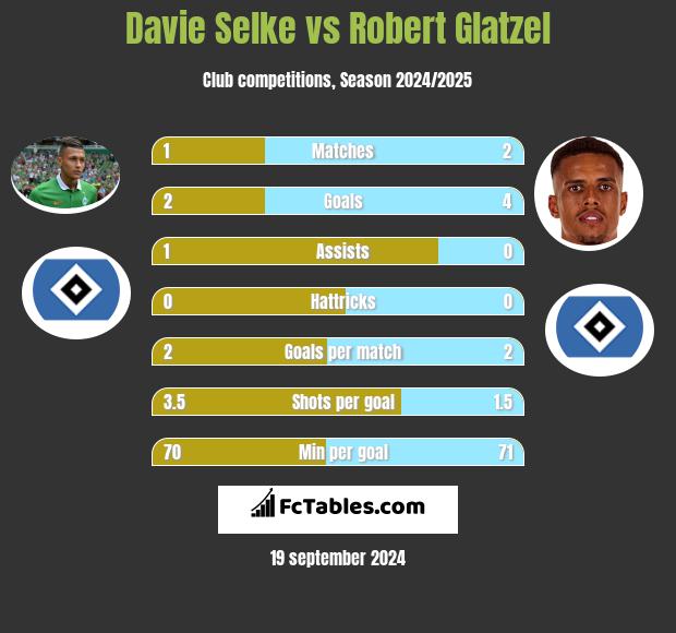 Davie Selke vs Robert Glatzel h2h player stats