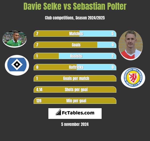 Davie Selke vs Sebastian Polter h2h player stats