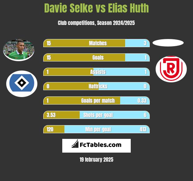 Davie Selke vs Elias Huth h2h player stats