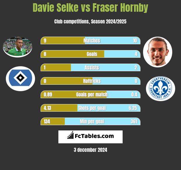 Davie Selke vs Fraser Hornby h2h player stats