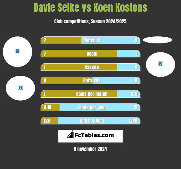 Davie Selke vs Koen Kostons h2h player stats