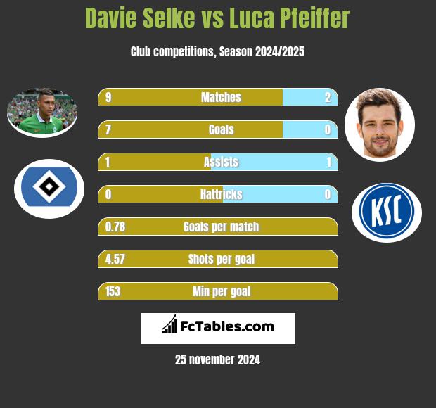 Davie Selke vs Luca Pfeiffer h2h player stats