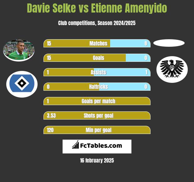 Davie Selke vs Etienne Amenyido h2h player stats