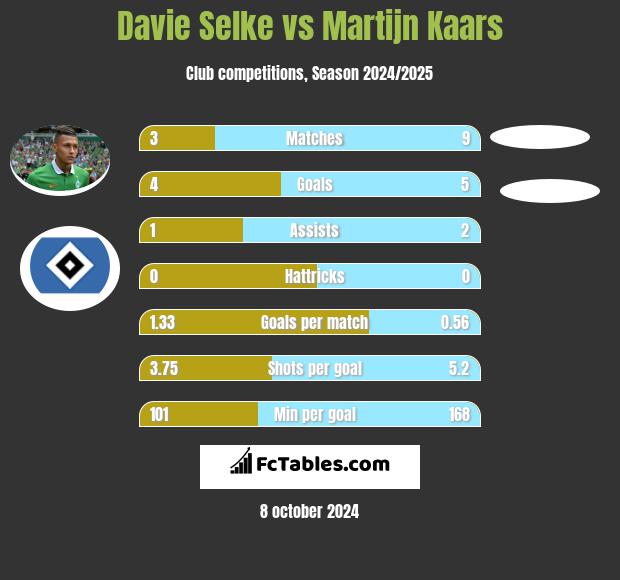 Davie Selke vs Martijn Kaars h2h player stats