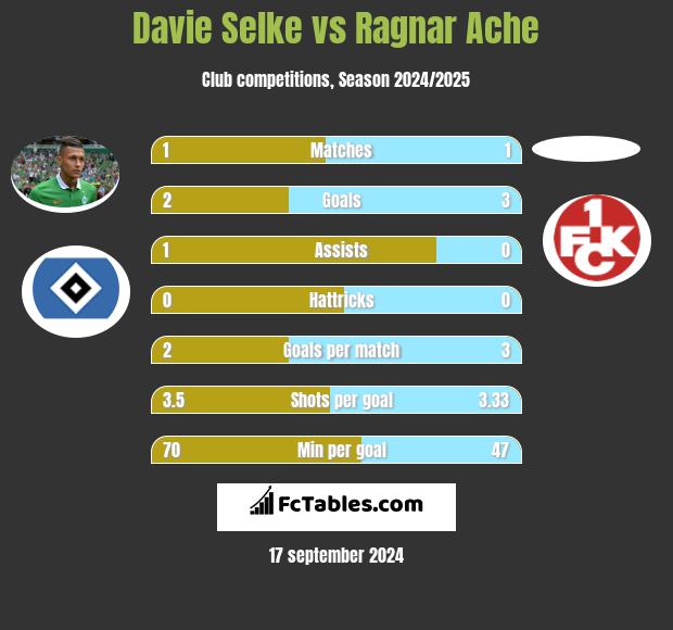 Davie Selke vs Ragnar Ache h2h player stats