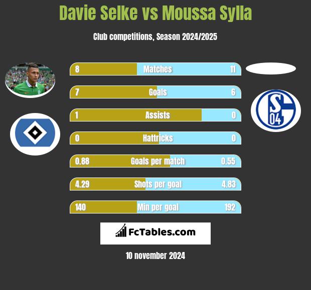 Davie Selke vs Moussa Sylla h2h player stats