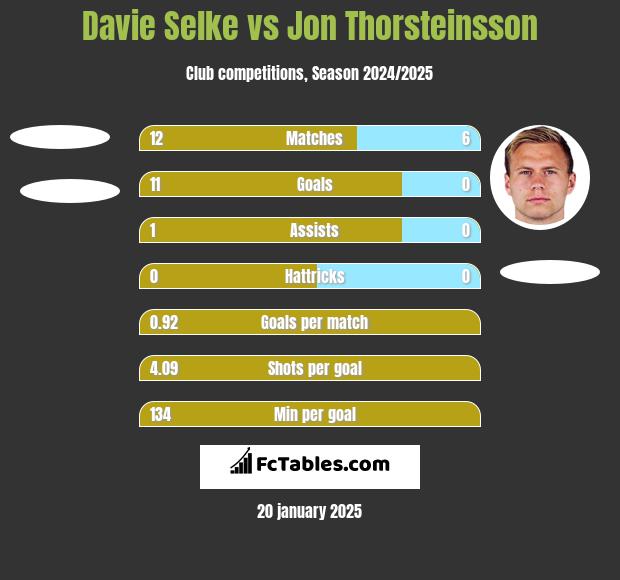 Davie Selke vs Jon Thorsteinsson h2h player stats