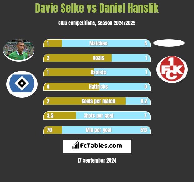 Davie Selke vs Daniel Hanslik h2h player stats