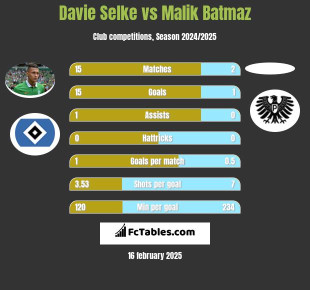 Davie Selke vs Malik Batmaz h2h player stats