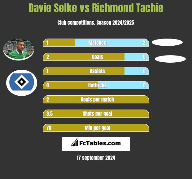 Davie Selke vs Richmond Tachie h2h player stats