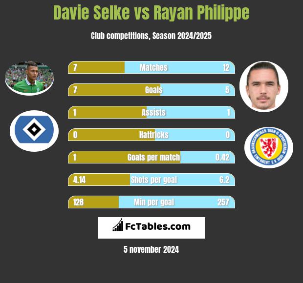 Davie Selke vs Rayan Philippe h2h player stats