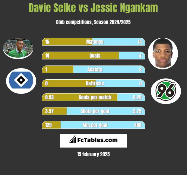 Davie Selke vs Jessic Ngankam h2h player stats