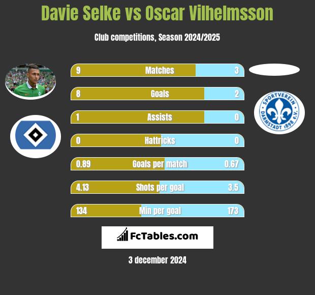 Davie Selke vs Oscar Vilhelmsson h2h player stats