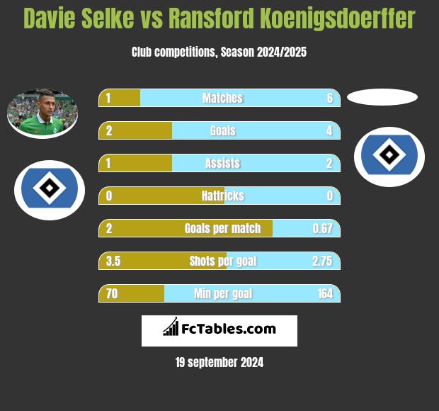 Davie Selke vs Ransford Koenigsdoerffer h2h player stats