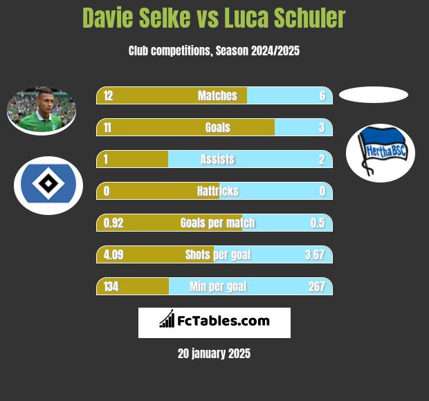 Davie Selke vs Luca Schuler h2h player stats