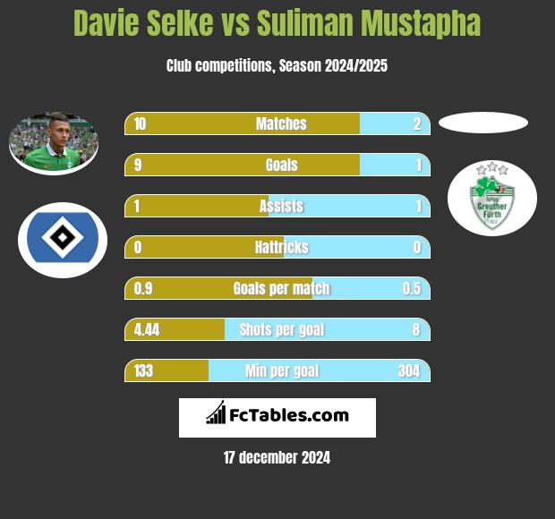 Davie Selke vs Suliman Mustapha h2h player stats