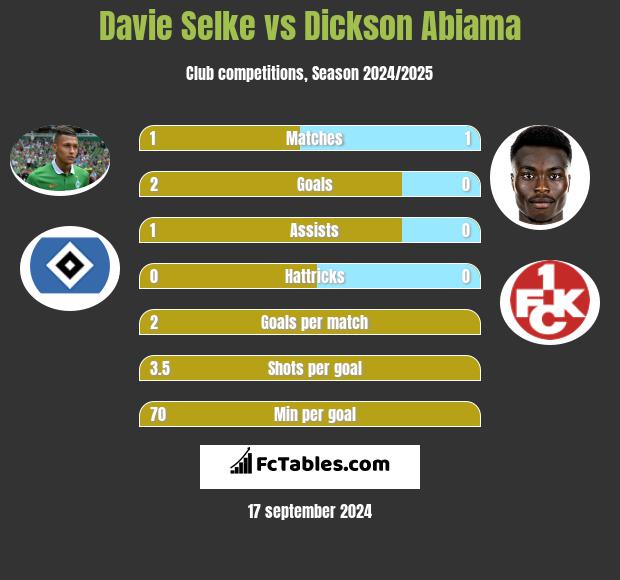 Davie Selke vs Dickson Abiama h2h player stats