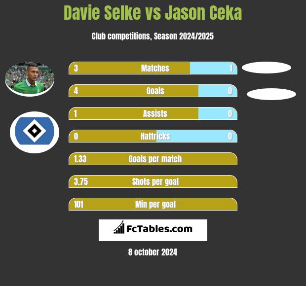 Davie Selke vs Jason Ceka h2h player stats