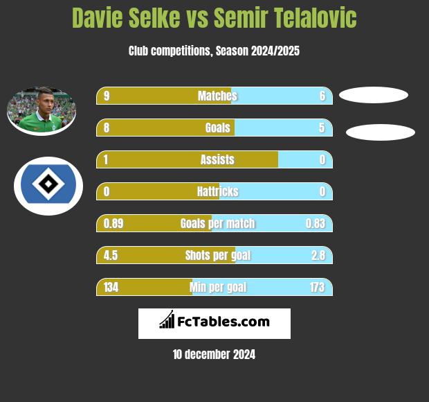 Davie Selke vs Semir Telalovic h2h player stats